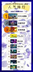 国行Switch公布2023年上半年游戏人气排行榜